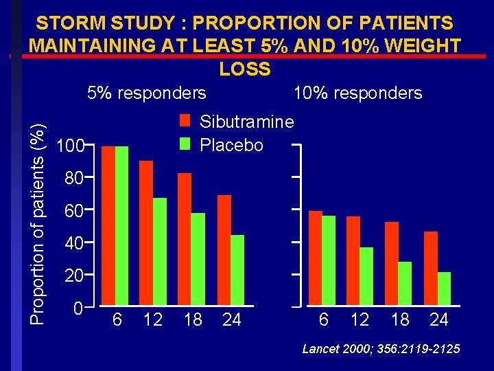 STORM STUDY : PROPORTION OF PATIENTS MAINTAINING AT LEAST 5% AND 10% WEIGHT LOSS