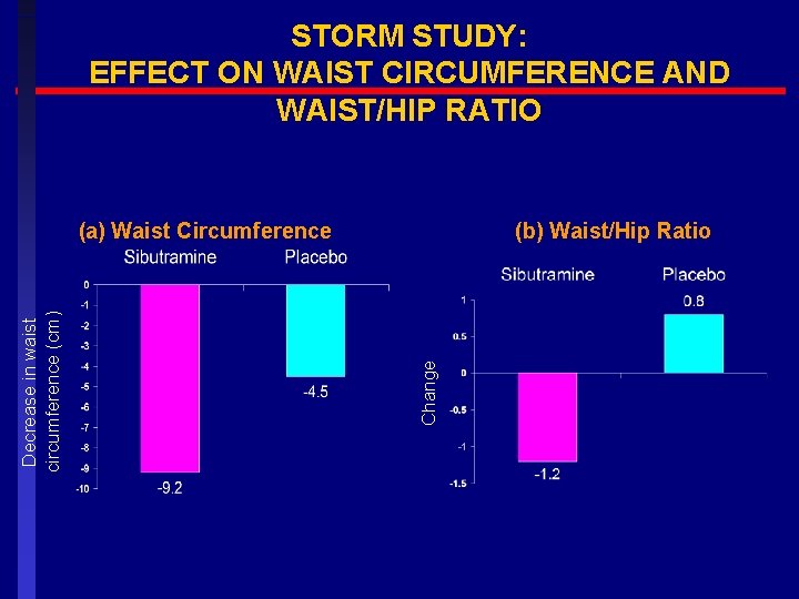 STORM STUDY: EFFECT ON WAIST CIRCUMFERENCE AND WAIST/HIP RATIO (b) Waist/Hip Ratio Change Decrease