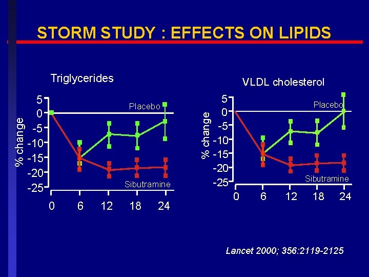 STORM STUDY : EFFECTS ON LIPIDS 5 0 -5 -10 -15 -20 -25 VLDL