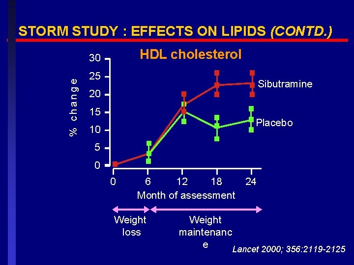 STORM STUDY : EFFECTS ON LIPIDS (CONTD. ) HDL cholesterol % change 30 25
