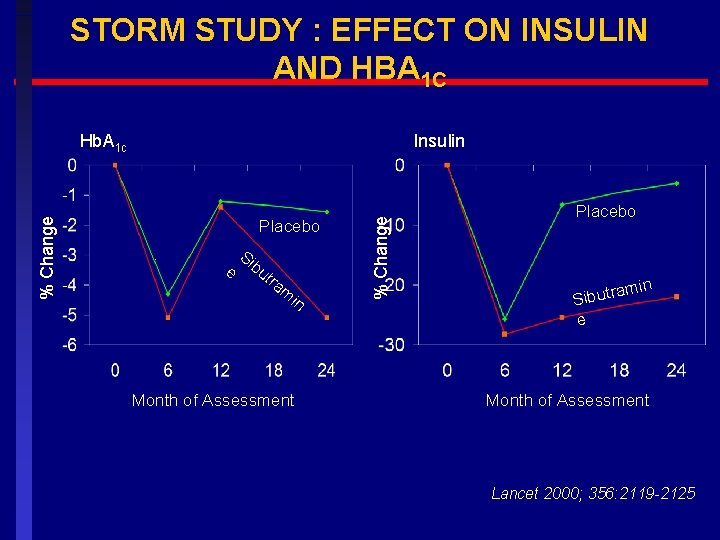 STORM STUDY : EFFECT ON INSULIN AND HBA 1 C Insulin Placebo. e Si