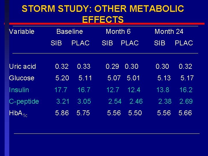 STORM STUDY: OTHER METABOLIC EFFECTS Variable Baseline SIB PLAC Month 6 SIB PLAC Month