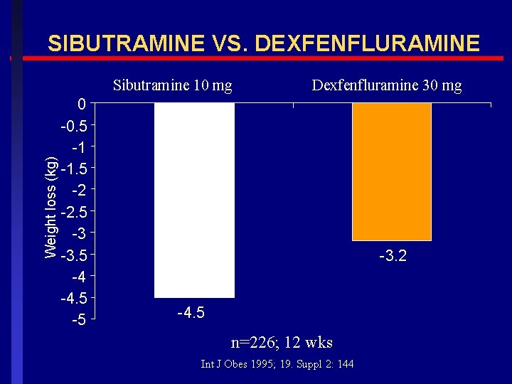 SIBUTRAMINE VS. DEXFENFLURAMINE Weight loss (kg) Sibutramine 10 mg 0 -0. 5 -1 -1.