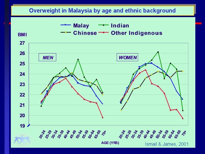Overweight in Malaysia by age and ethnic background Ismail & James, 2001. 