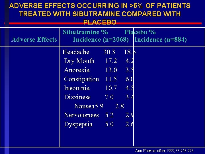 ADVERSE EFFECTS OCCURRING IN >5% OF PATIENTS TREATED WITH SIBUTRAMINE COMPARED WITH PLACEBO Sibutramine