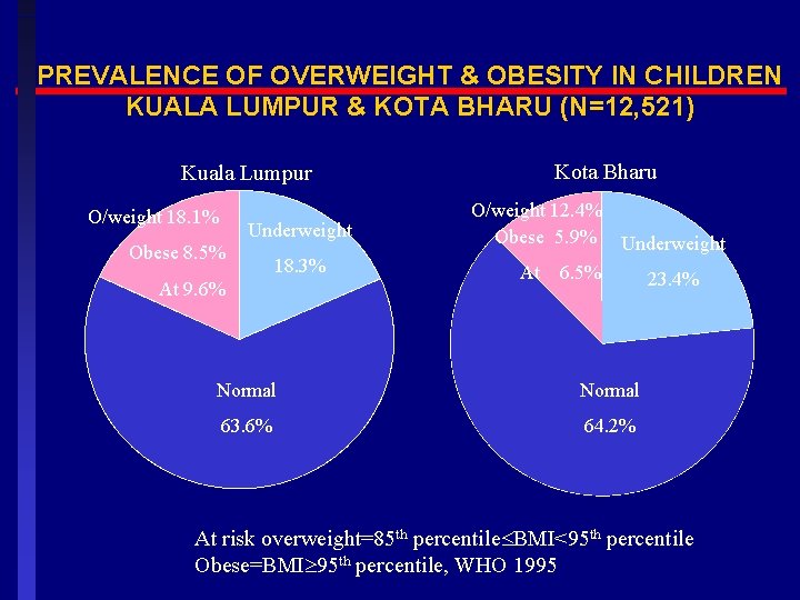 PREVALENCE OF OVERWEIGHT & OBESITY IN CHILDREN KUALA LUMPUR & KOTA BHARU (N=12, 521)