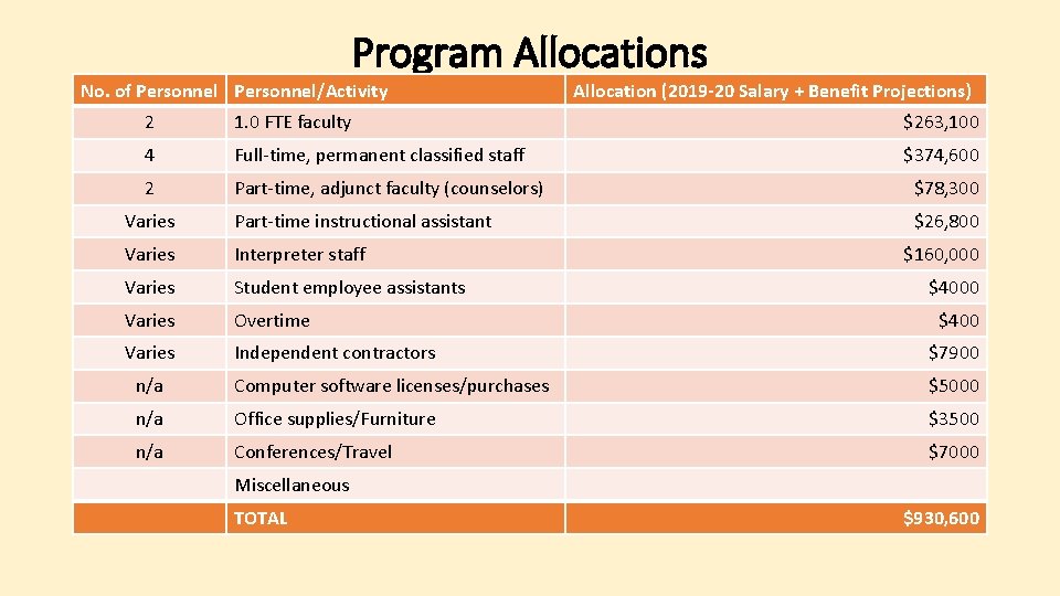 Program Allocations No. of Personnel/Activity Allocation (2019 -20 Salary + Benefit Projections) 2 1.