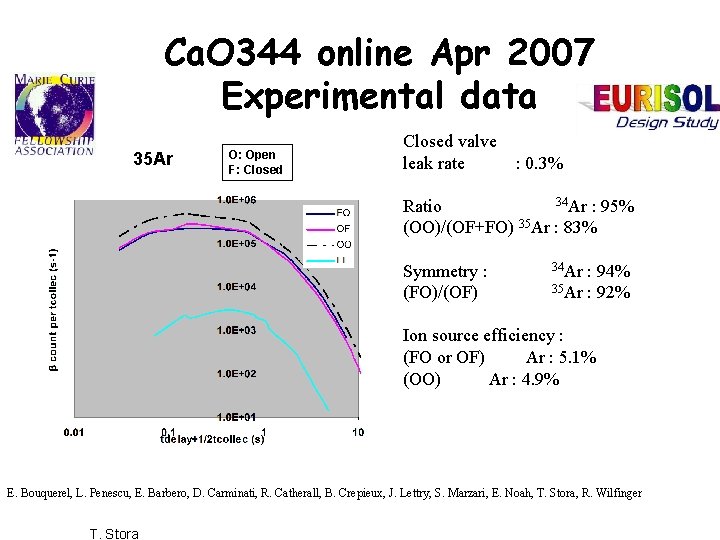 Ca. O 344 online Apr 2007 Experimental data 35 Ar O: Open F: Closed