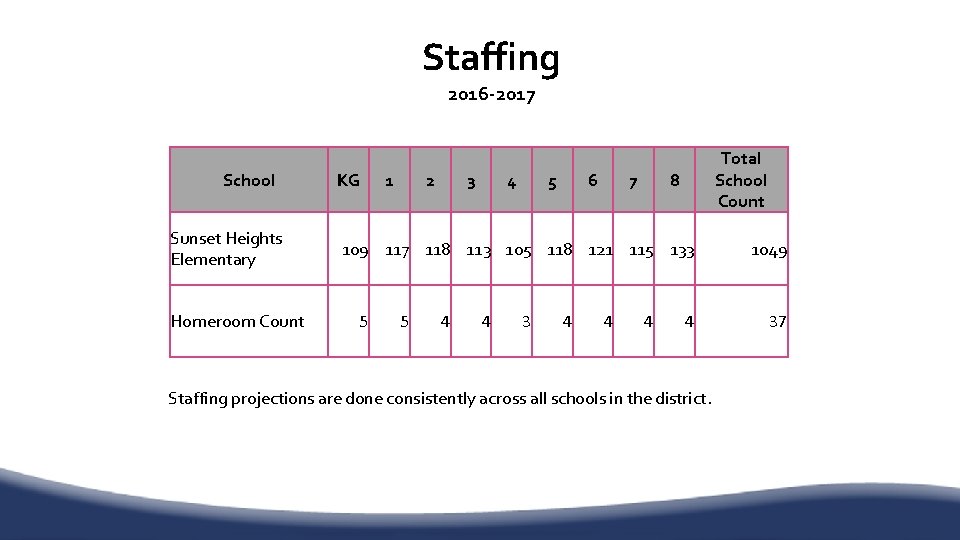 Staffing 2016 -2017 School Sunset Heights Elementary Homeroom Count KG 1 2 3 4