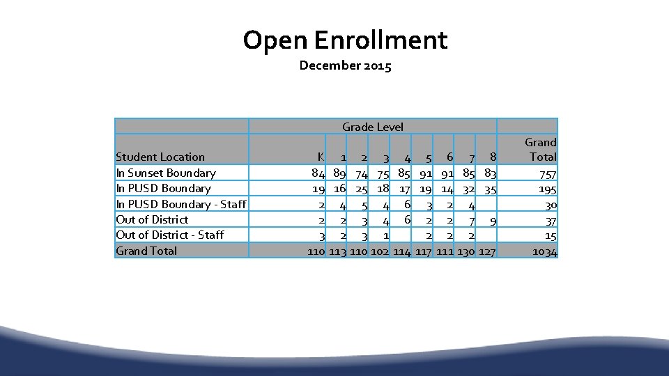 Open Enrollment December 2015 Grade Level Student Location In Sunset Boundary In PUSD Boundary