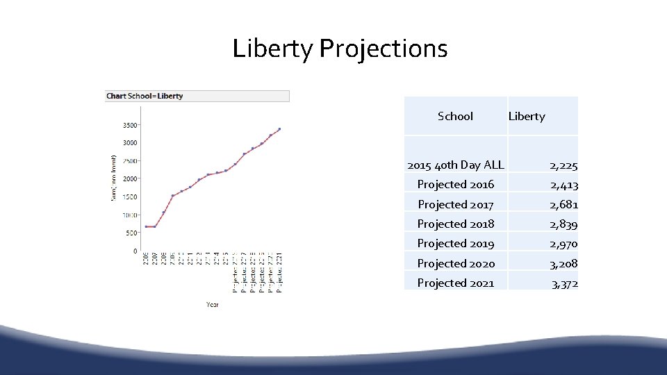 Liberty Projections School Liberty 2015 40 th Day ALL 2, 225 Projected 2016 2,