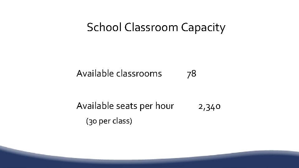 School Classroom Capacity Available classrooms Available seats per hour (30 per class) 78 2,