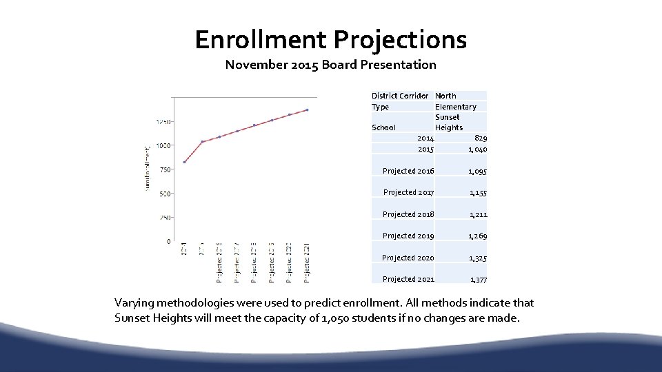 Enrollment Projections November 2015 Board Presentation District Corridor North Type Elementary Sunset School Heights