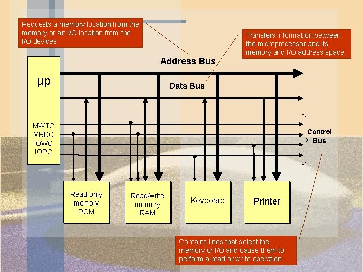 Requests a memory location from the memory or an I/O location from the I/O