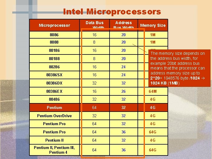 Intel Microprocessors Microprocessor Data Bus Width Address Bus Width Memory Size 8086 16 20