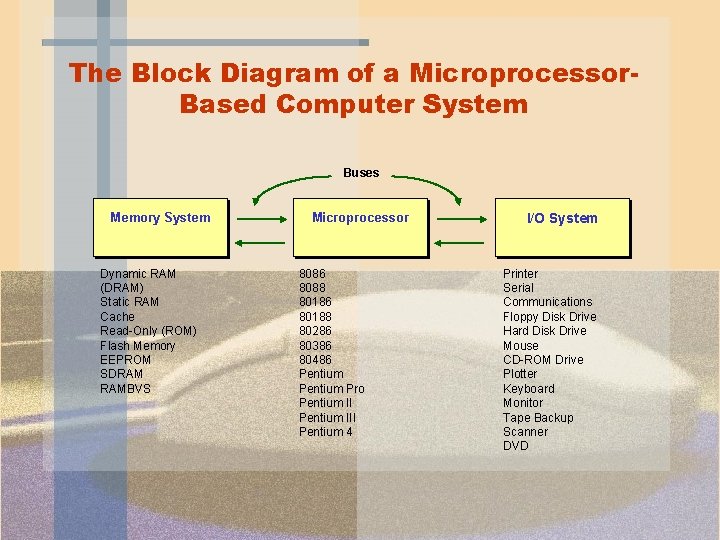 The Block Diagram of a Microprocessor. Based Computer System Buses Memory System Dynamic RAM