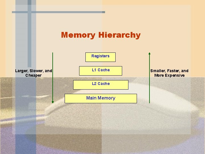 Memory Hierarchy Registers Larger, Slower, and Cheaper L 1 Cache L 2 Cache Main