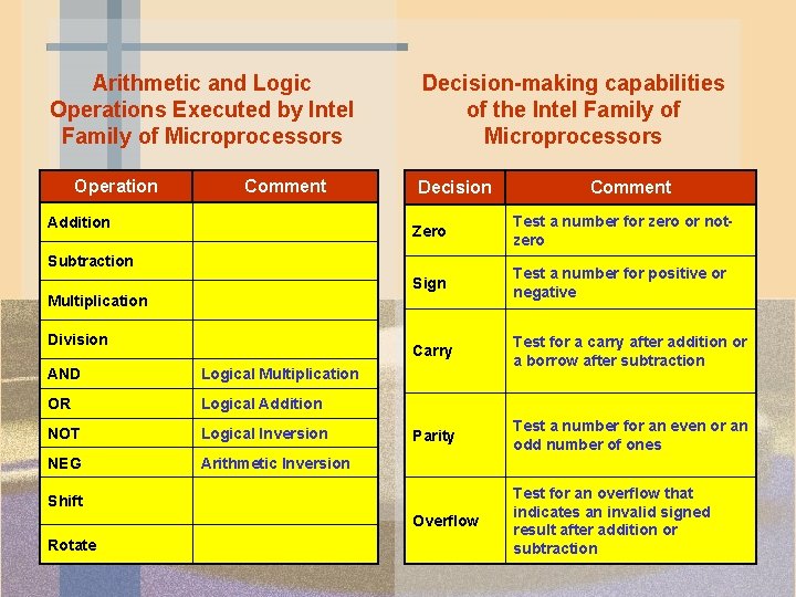 Arithmetic and Logic Operations Executed by Intel Family of Microprocessors Operation Comment Addition Decision-making