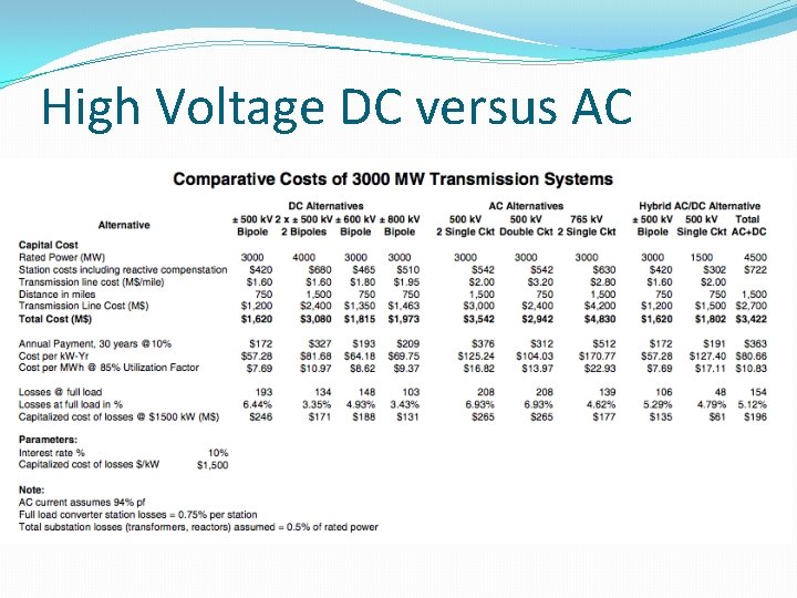 High Voltage DC versus AC 