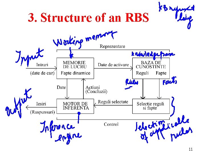 3. Structure of an RBS 11 