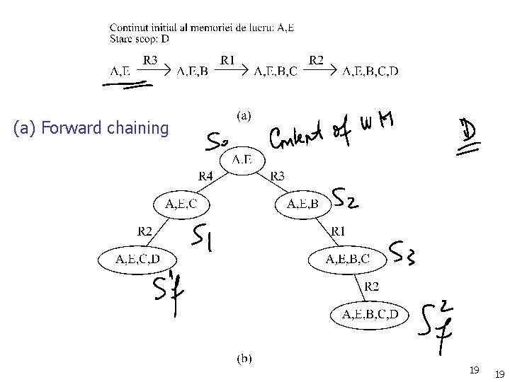 (a) Forward chaining 19 19 