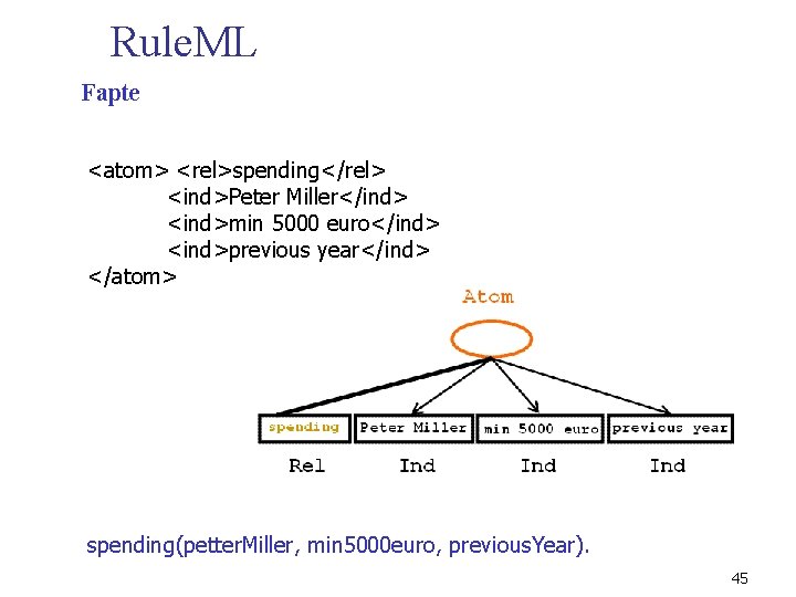 Rule. ML Fapte <atom> <rel>spending</rel> <ind>Peter Miller</ind> <ind>min 5000 euro</ind> <ind>previous year</ind> </atom> spending(petter.