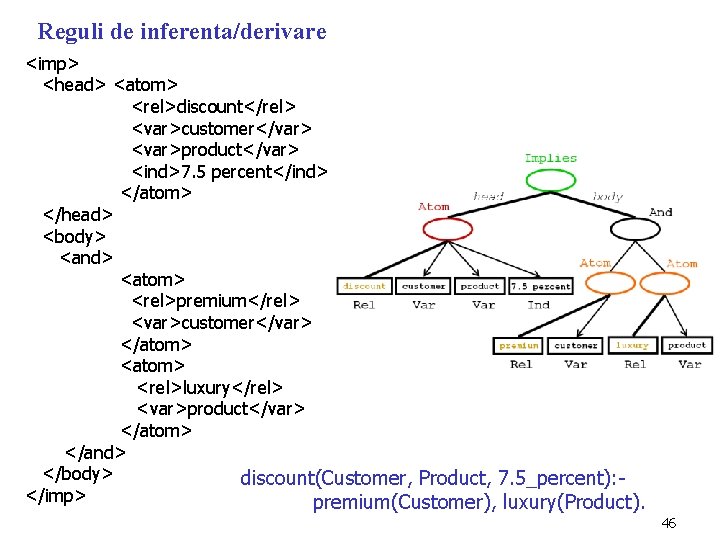 Reguli de inferenta/derivare <imp> <head> <atom> <rel>discount</rel> <var>customer</var> <var>product</var> <ind>7. 5 percent</ind> </atom> </head>
