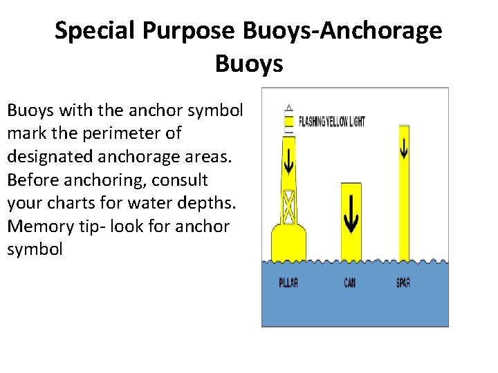 Special Purpose Buoys-Anchorage Buoys with the anchor symbol mark the perimeter of designated anchorage