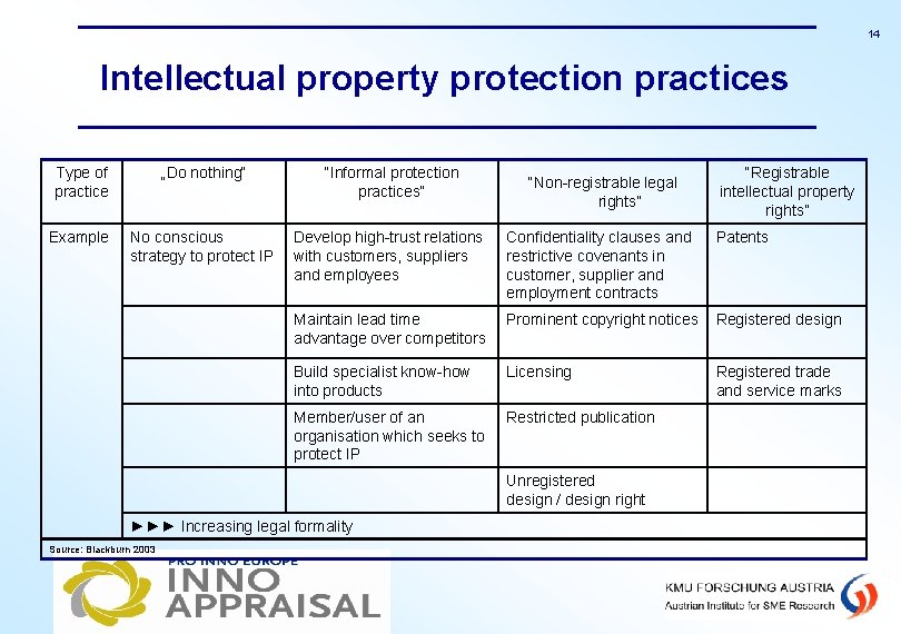 14 Intellectual property protection practices Type of practice „Do nothing“ “Informal protection practices“ Example