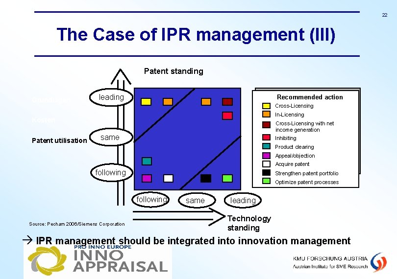 22 The Case of IPR management (III) Patent standing Grundlagen leading Recommended action Cross-Licensing