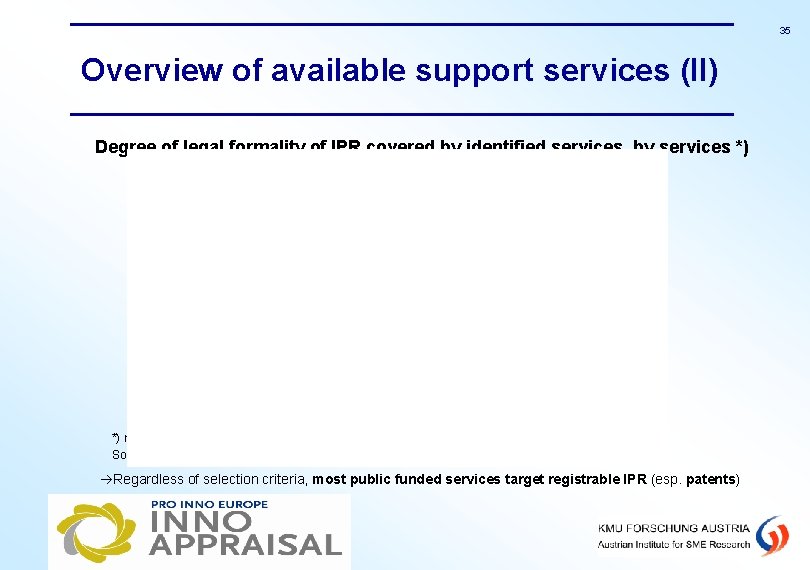 35 Overview of available support services (II) Degree of legal formality of IPR covered