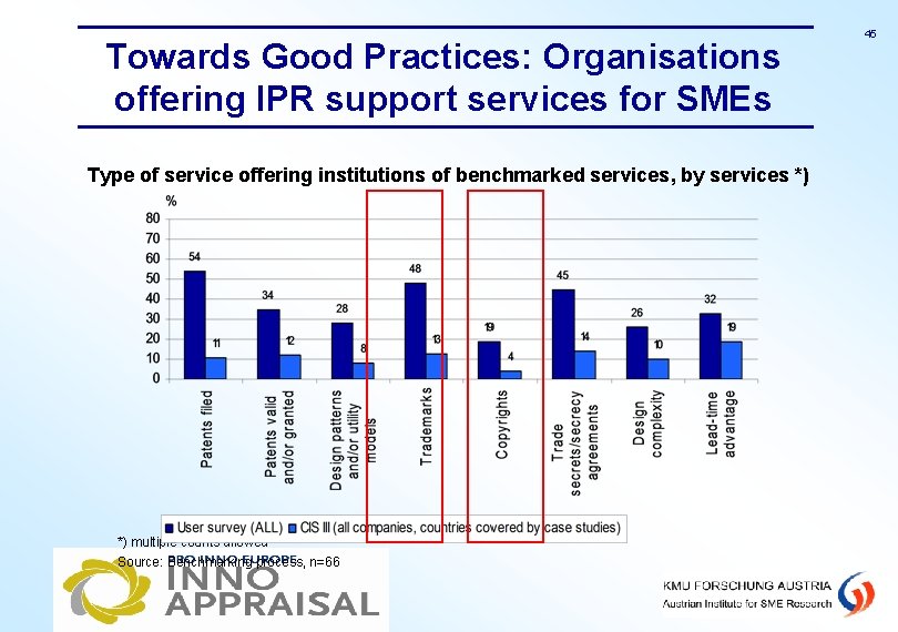 Towards Good Practices: Organisations offering IPR support services for SMEs Type of service offering