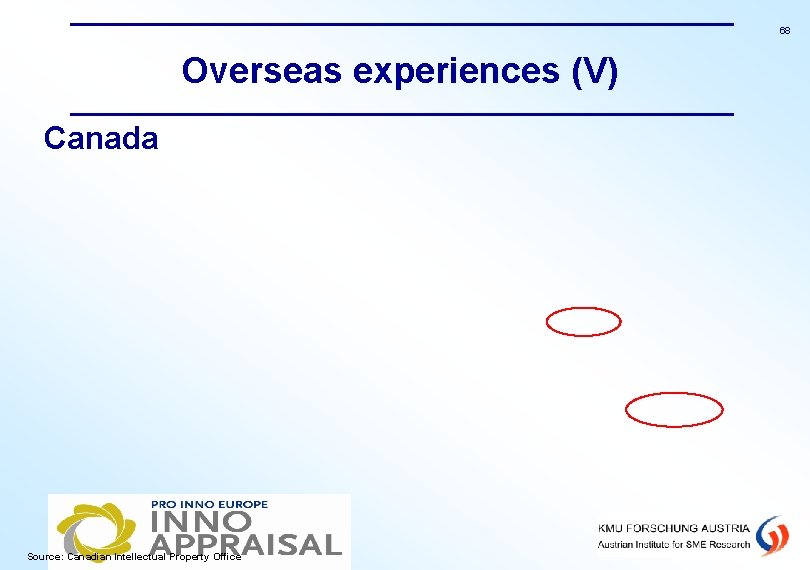 68 Overseas experiences (V) Canada Source: Canadian Intellectual Property Office 