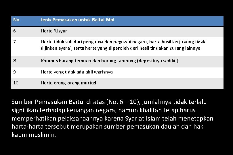 No Jenis Pemasukan untuk Baitul Mal 6 Harta ‘Usyur 7 Harta tidak sah dari