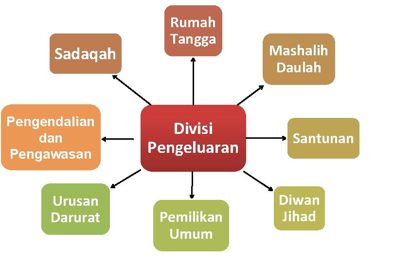 Sadaqah Pengendalian dan Pengawasan Urusan Darurat Rumah Tangga Divisi Pengeluaran Pemilikan Umum Mashalih Daulah