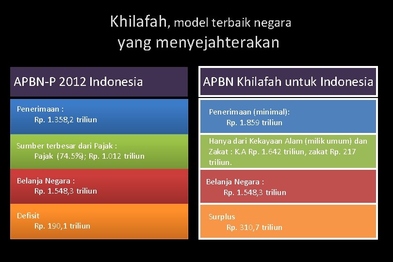 Khilafah, model terbaik negara yang menyejahterakan APBN-P 2012 Indonesia APBN Khilafah untuk Indonesia Penerimaan