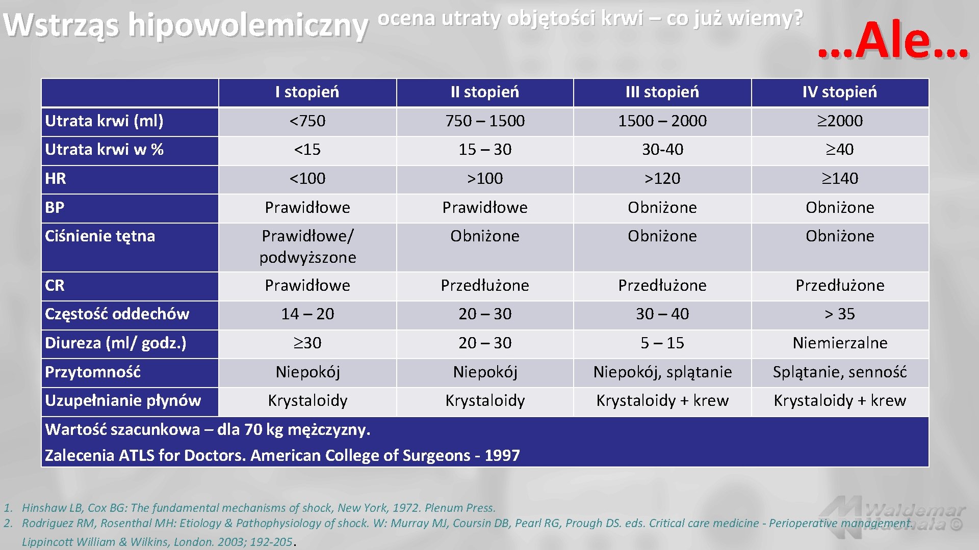 ocena utraty objętości krwi – co już wiemy? Wstrząs hipowolemiczny …Ale… I stopień III