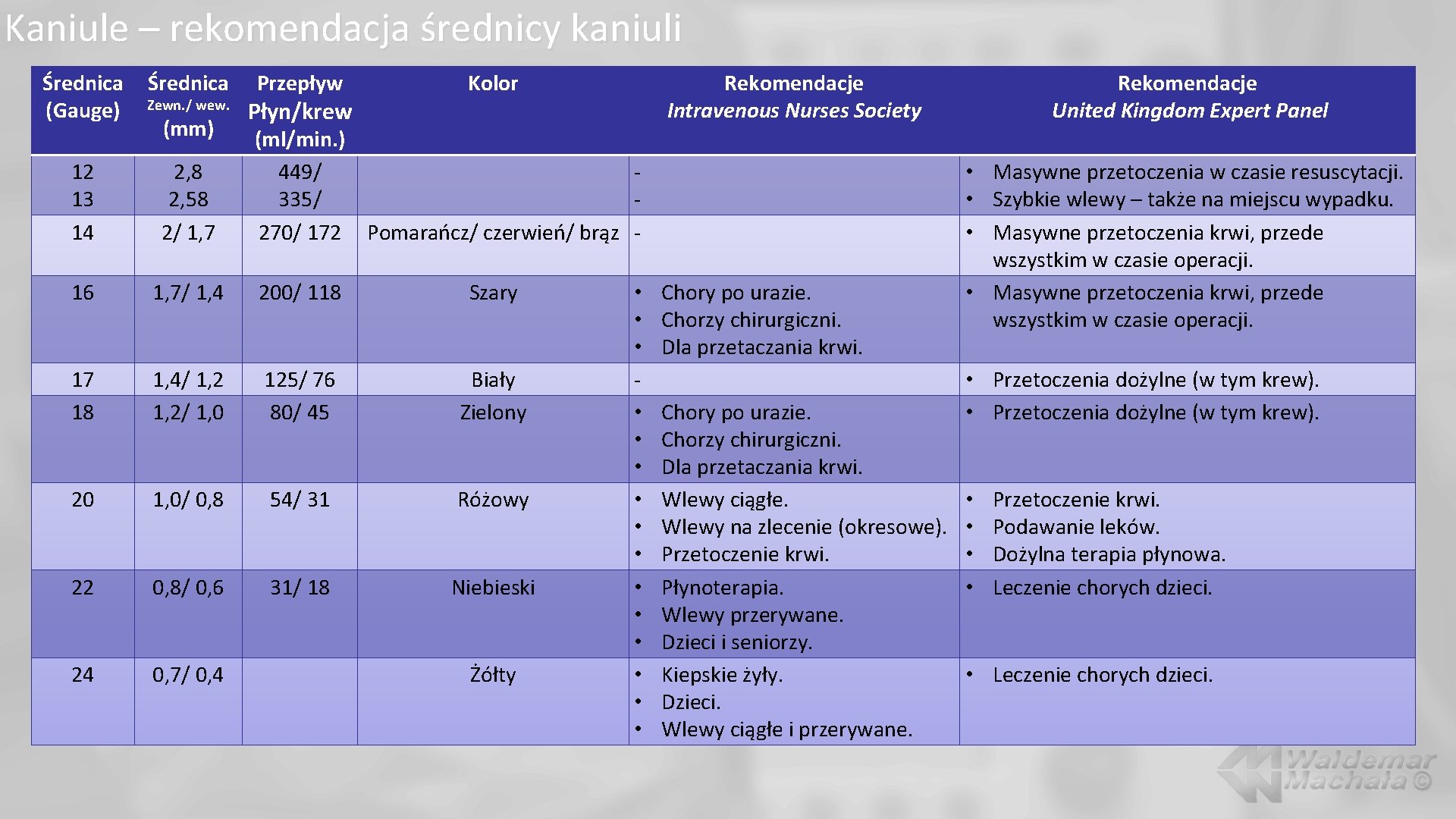 Kaniule – rekomendacja średnicy kaniuli Średnica (Gauge) Średnica Zewn. / wew. (mm) Przepływ Płyn/krew