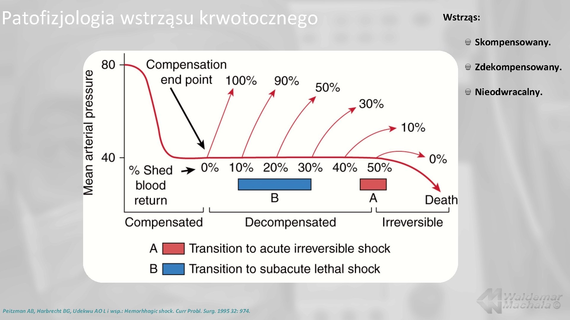 Patofizjologia wstrząsu krwotocznego Wstrząs: Skompensowany. Zdekompensowany. Nieodwracalny. Peitzman AB, Harbrecht BG, Udekwu AO L