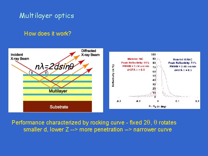 Multilayer optics How does it work? Performance characterized by rocking curve - fixed 2