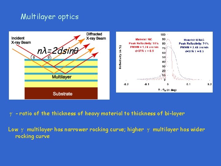 Multilayer optics γ - ratio of the thickness of heavy material to thickness of