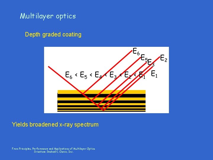 Multilayer optics Depth graded coating Yields broadened x-ray spectrum From Principles, Performance and Applications