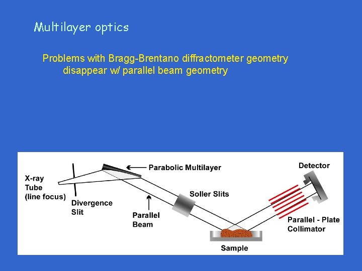 Multilayer optics Problems with Bragg-Brentano diffractometer geometry disappear w/ parallel beam geometry 