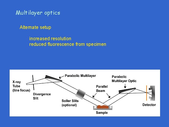 Multilayer optics Alternate setup increased resolution reduced fluorescence from specimen 