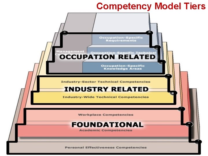 Competency Model Tiers Automation Competency Model Introduction and Review 23 