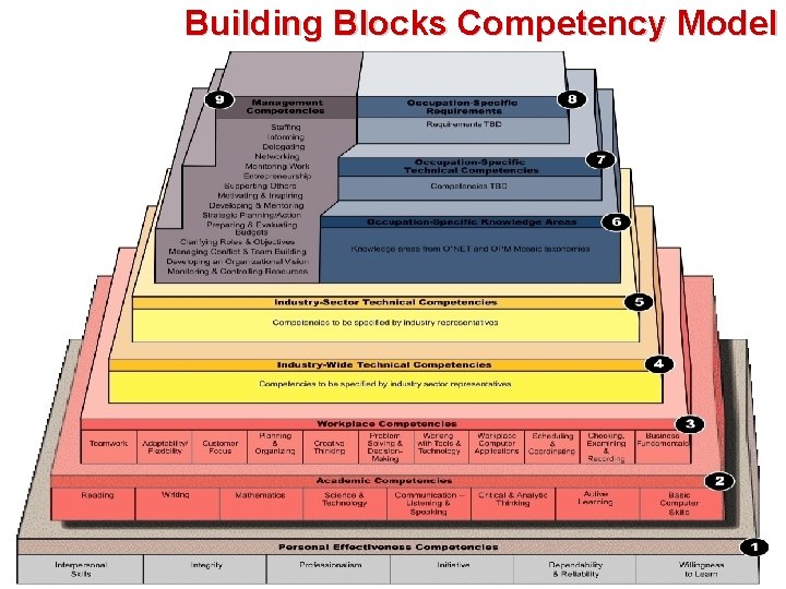 Building Blocks Competency Model Automation Competency Model Introduction and Review 25 