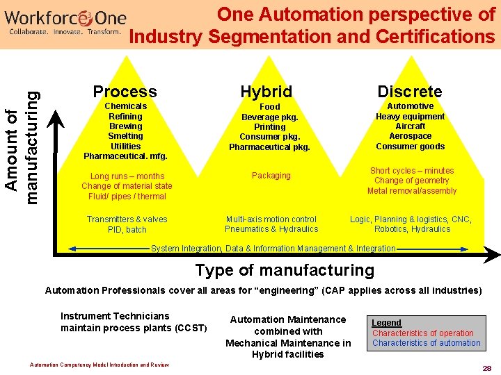 Amount of manufacturing One Automation perspective of Industry Segmentation and Certifications Process Hybrid Chemicals