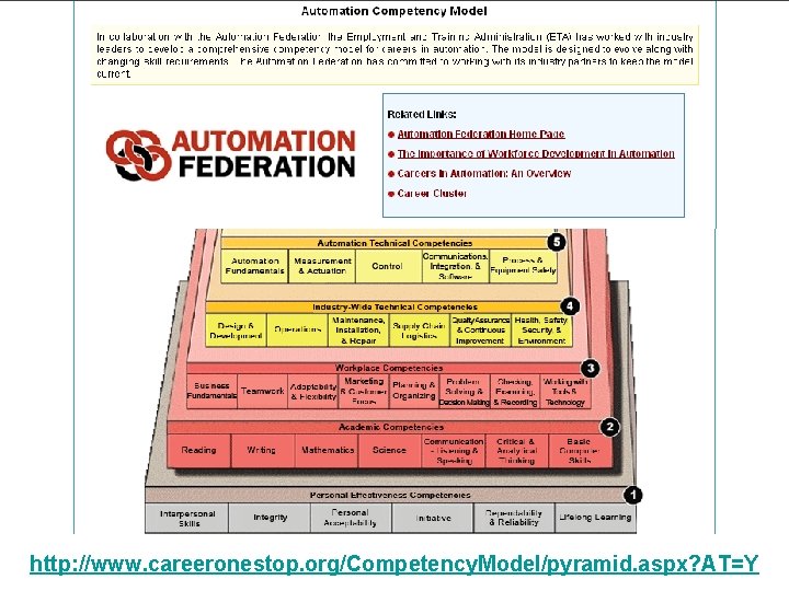 http: //www. careeronestop. org/Competency. Model/pyramid. aspx? AT=Y Automation Competency Model Introduction and Review 44