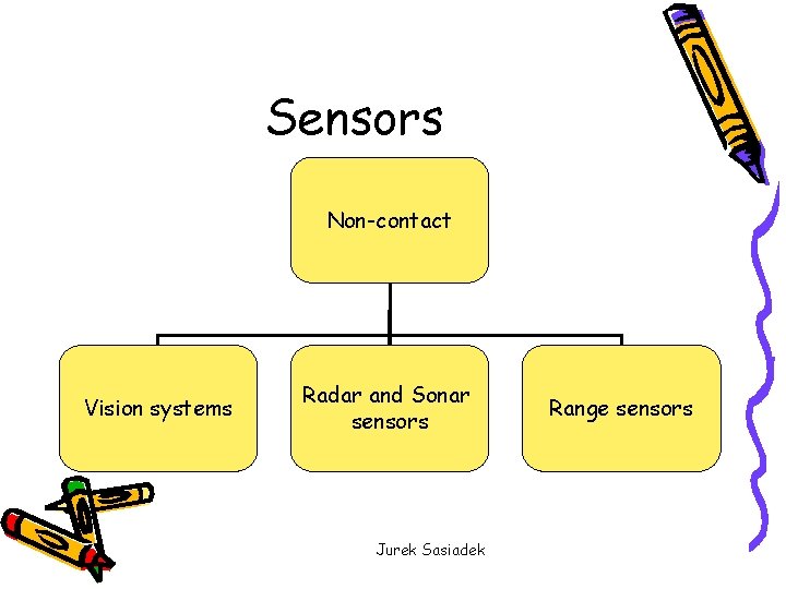 Sensors Non-contact Vision systems Radar and Sonar sensors Jurek Sasiadek Range sensors 