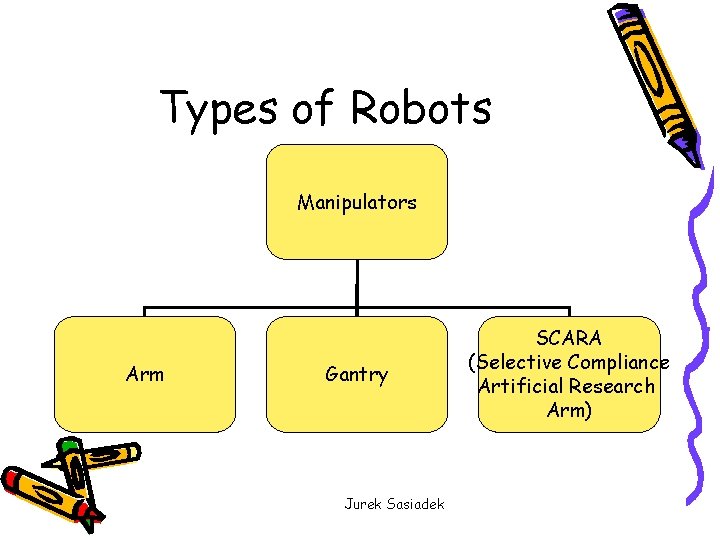 Types of Robots Manipulators Arm Gantry Jurek Sasiadek SCARA (Selective Compliance Artificial Research Arm)